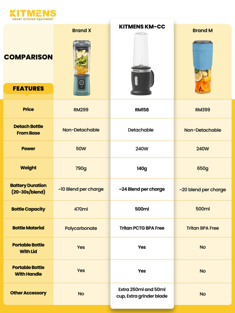 KITMENS ONE Cordless Blender Portable Juice Smoothie Pengisar Personal Wireless Mini Blender Jus Coffee Nut Grinder