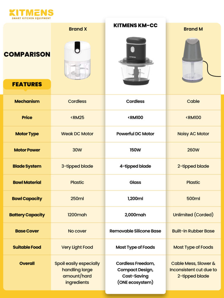 KITMENS ONE Cordless Chopper Wireless Food Processor Garlic Chilli Meat Mincer Portable Grinder Pencincang Bawang Daging
