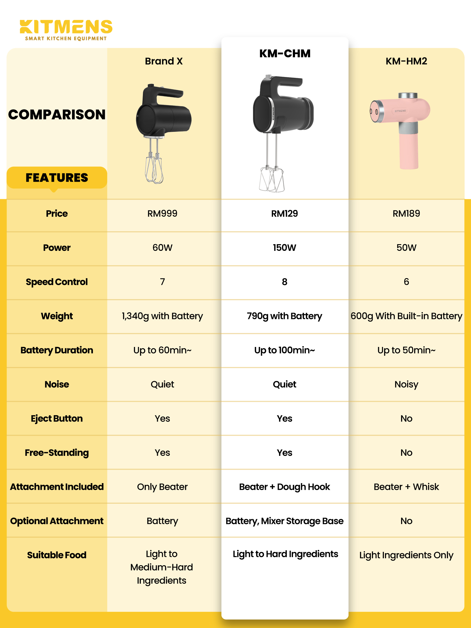 ONE Cordless Hand Mixer Wireless Electric Handheld Portable Small Lightweight Cake Mixer Pengadun Kek