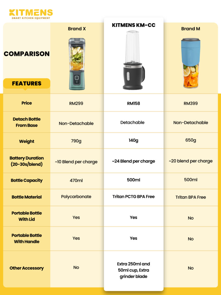 Personal Blender KM CPB