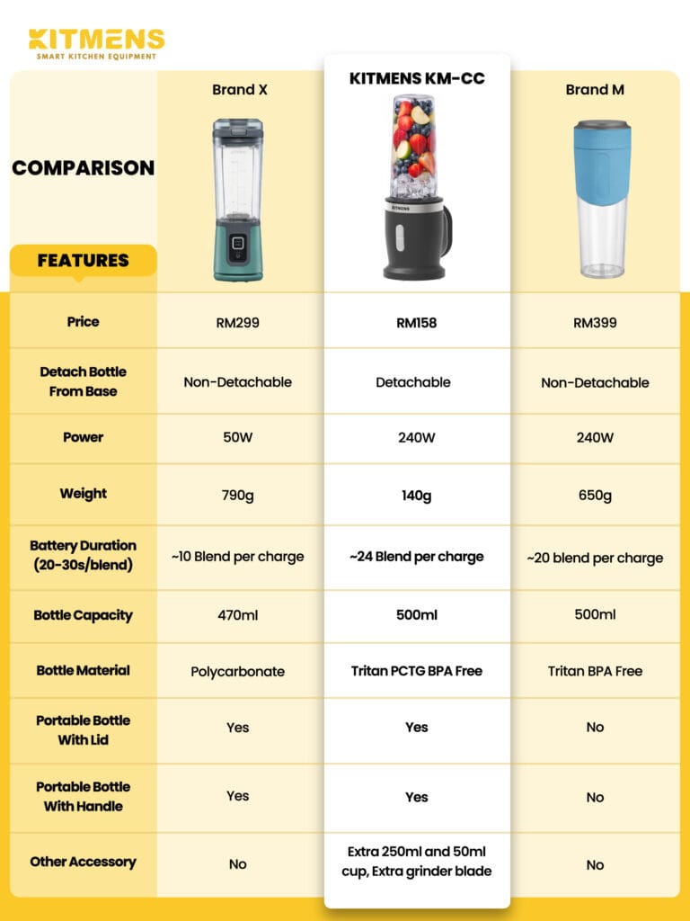 KITMENS ONE Cordless Blender Portable Juice Smoothie Pengisar Personal Wireless Mini Blender Jus Coffee Nut Grinder 破