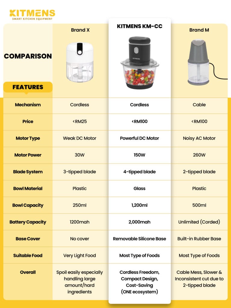 KITMENS ONE Cordless Chopper Wireless Food Processor Garlic Chilli Meat Mincer Portable Grinder Pencincang Bawang Daging